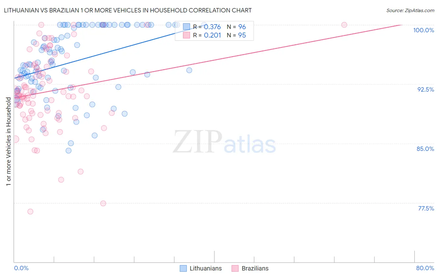 Lithuanian vs Brazilian 1 or more Vehicles in Household