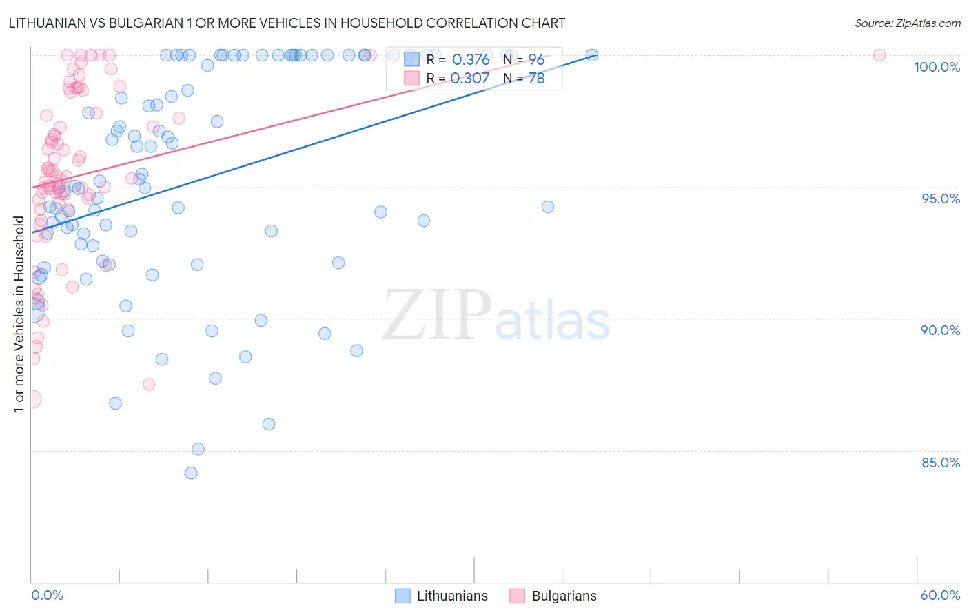Lithuanian vs Bulgarian 1 or more Vehicles in Household
