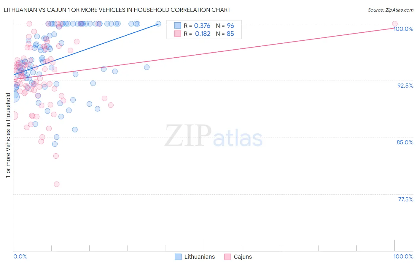 Lithuanian vs Cajun 1 or more Vehicles in Household