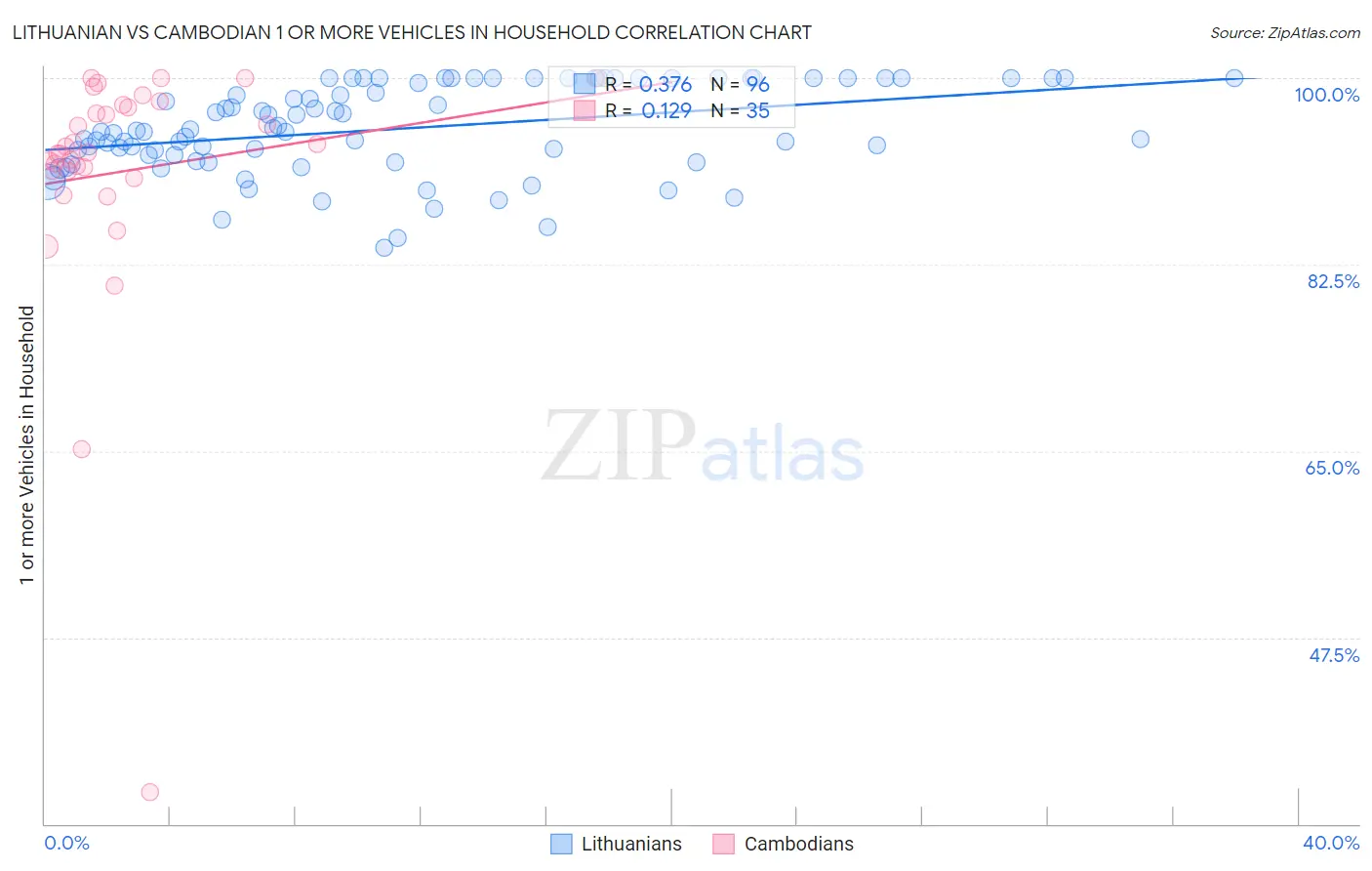 Lithuanian vs Cambodian 1 or more Vehicles in Household