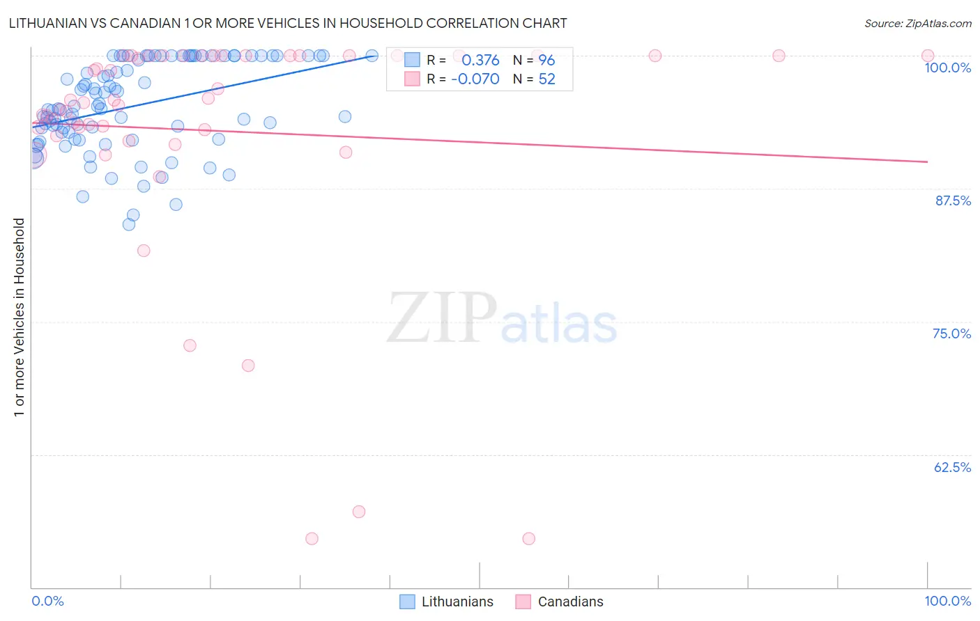 Lithuanian vs Canadian 1 or more Vehicles in Household