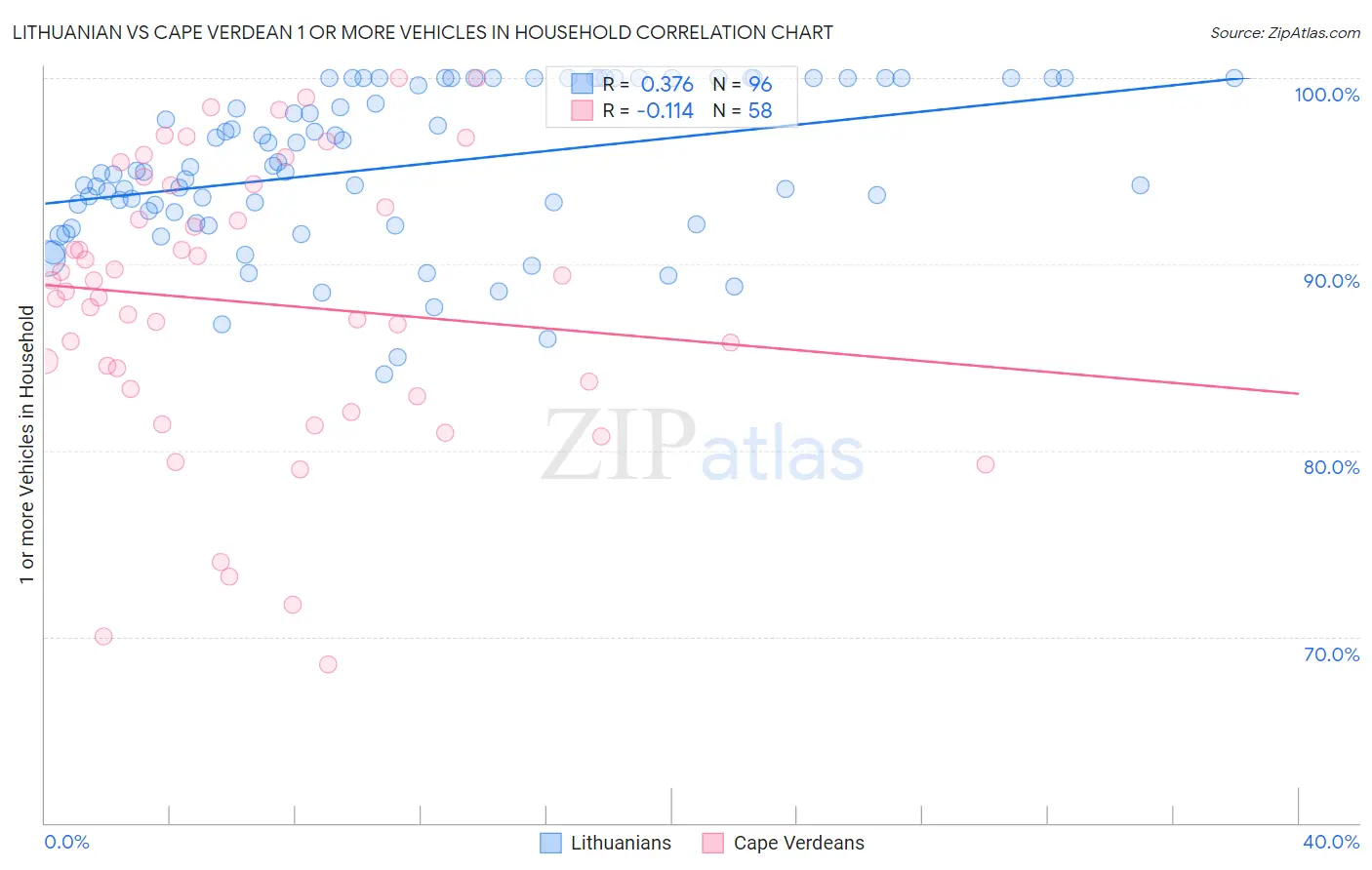 Lithuanian vs Cape Verdean 1 or more Vehicles in Household