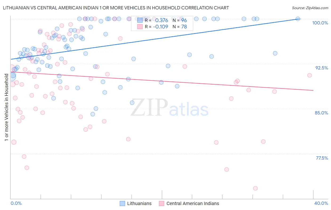 Lithuanian vs Central American Indian 1 or more Vehicles in Household