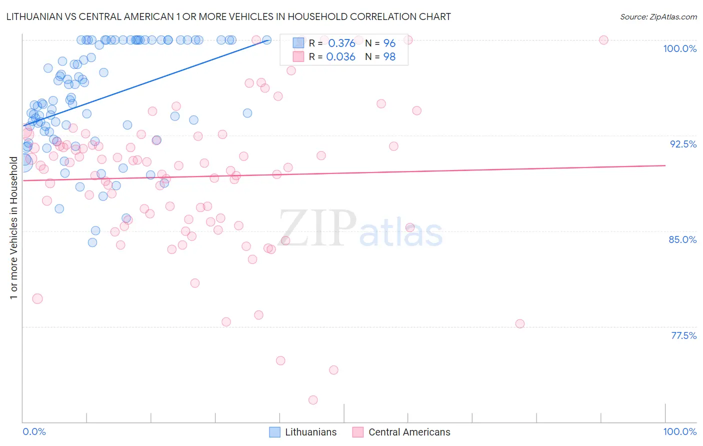 Lithuanian vs Central American 1 or more Vehicles in Household