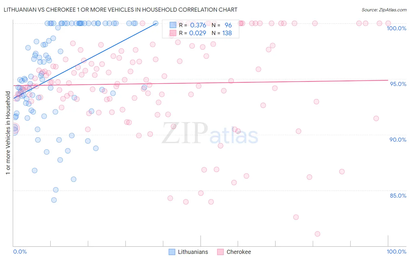 Lithuanian vs Cherokee 1 or more Vehicles in Household