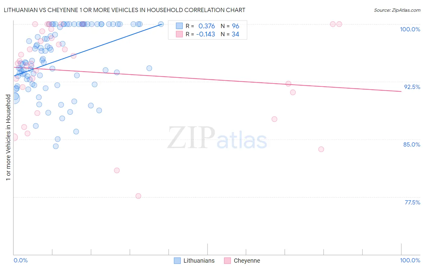 Lithuanian vs Cheyenne 1 or more Vehicles in Household