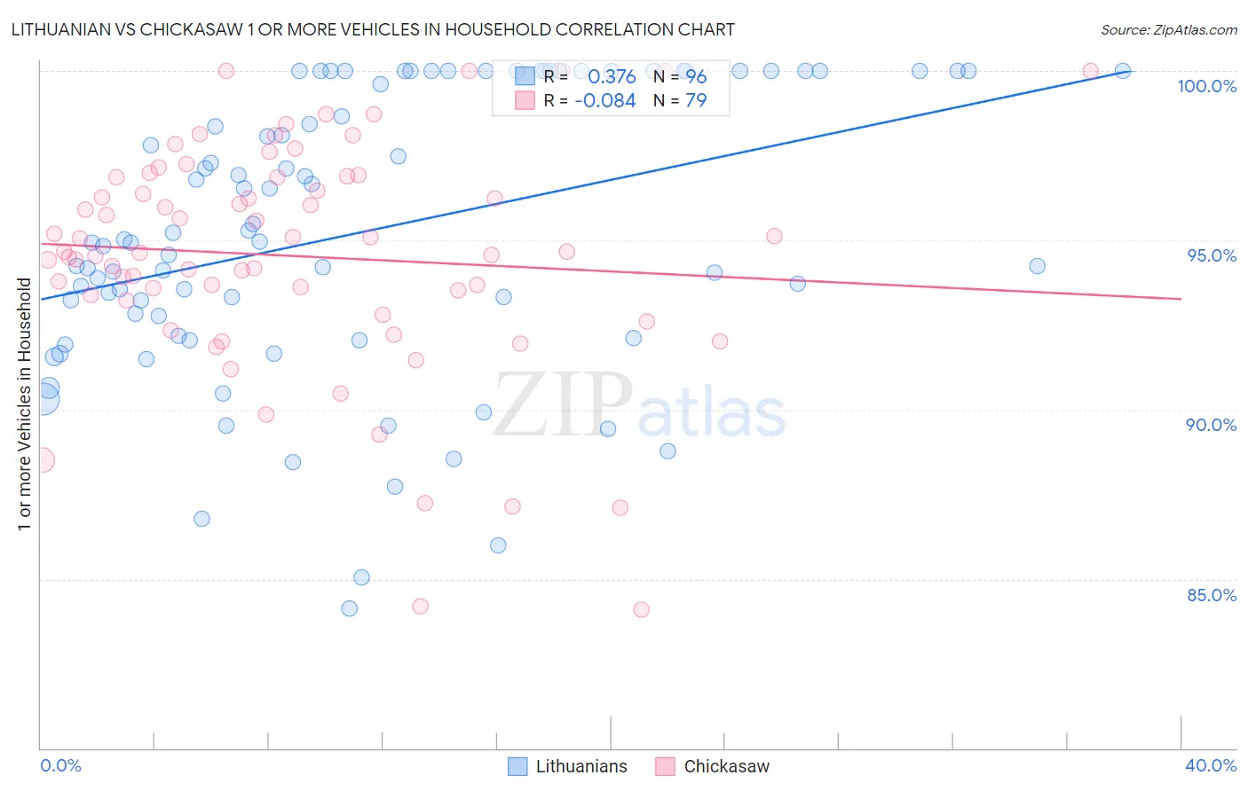 Lithuanian vs Chickasaw 1 or more Vehicles in Household