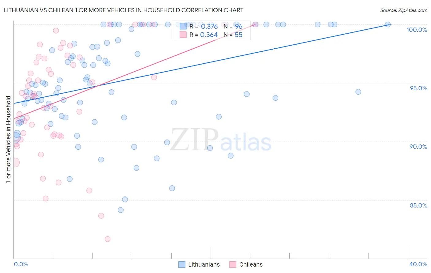 Lithuanian vs Chilean 1 or more Vehicles in Household