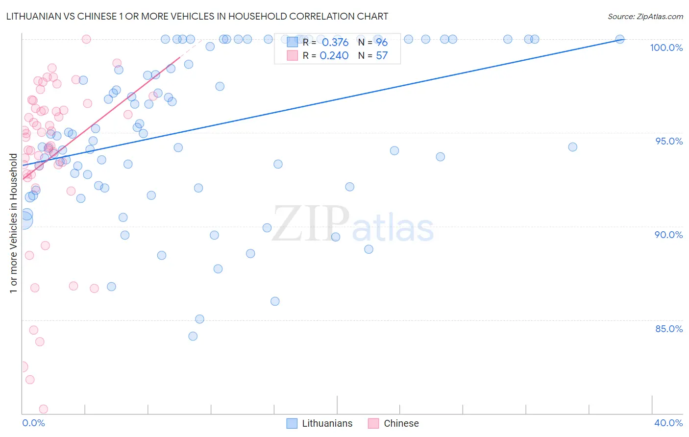Lithuanian vs Chinese 1 or more Vehicles in Household