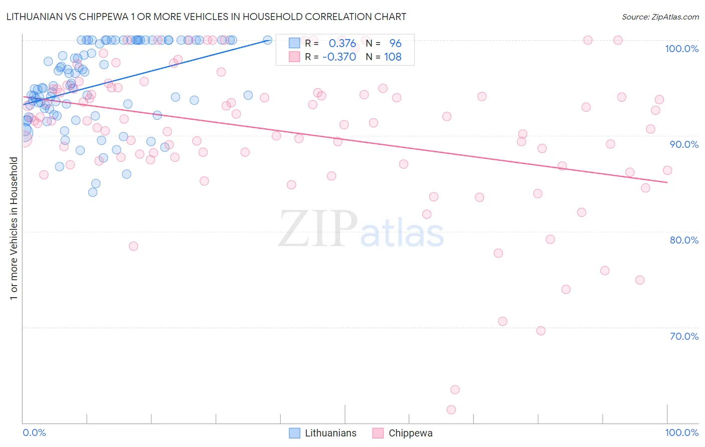 Lithuanian vs Chippewa 1 or more Vehicles in Household