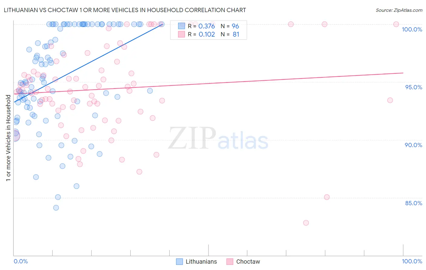 Lithuanian vs Choctaw 1 or more Vehicles in Household