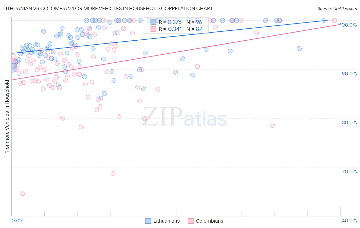 Lithuanian vs Colombian 1 or more Vehicles in Household