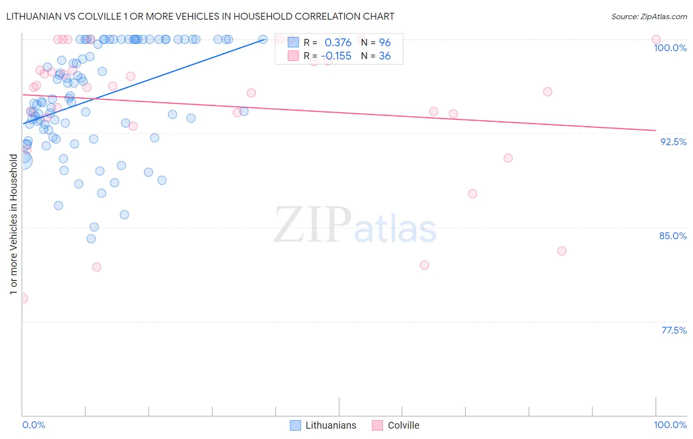 Lithuanian vs Colville 1 or more Vehicles in Household