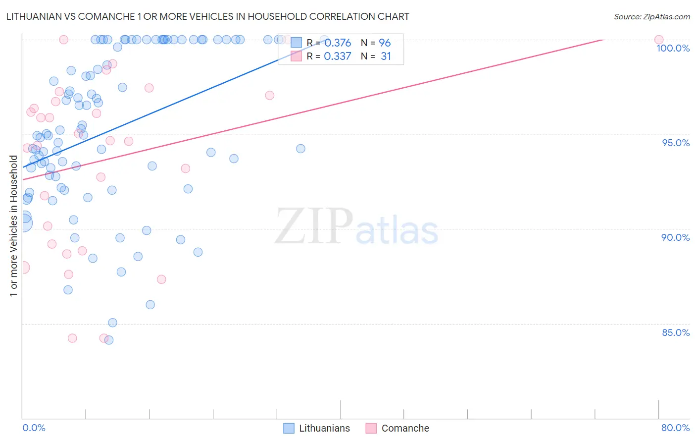 Lithuanian vs Comanche 1 or more Vehicles in Household