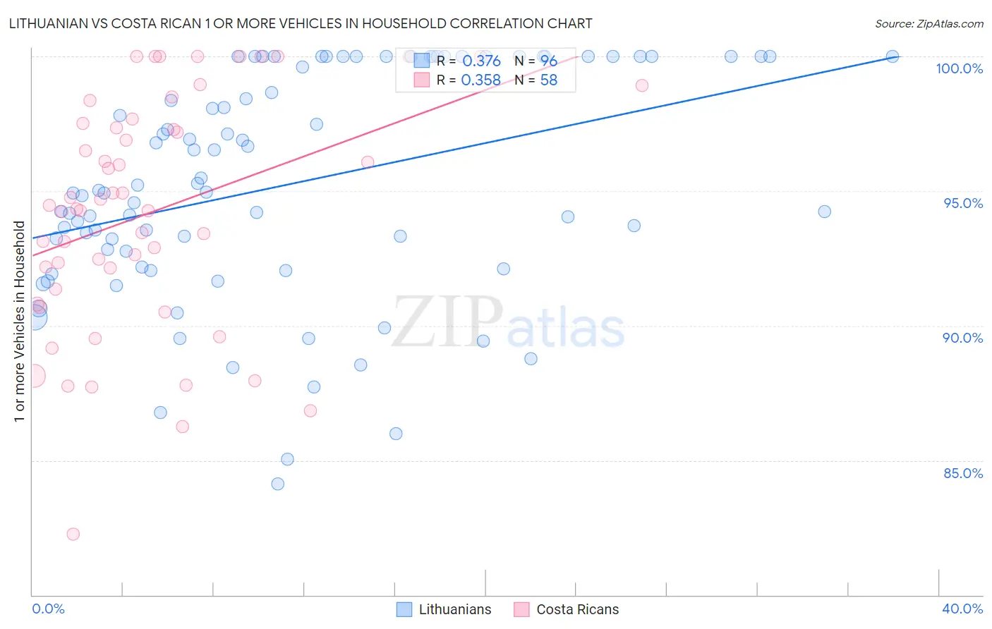 Lithuanian vs Costa Rican 1 or more Vehicles in Household