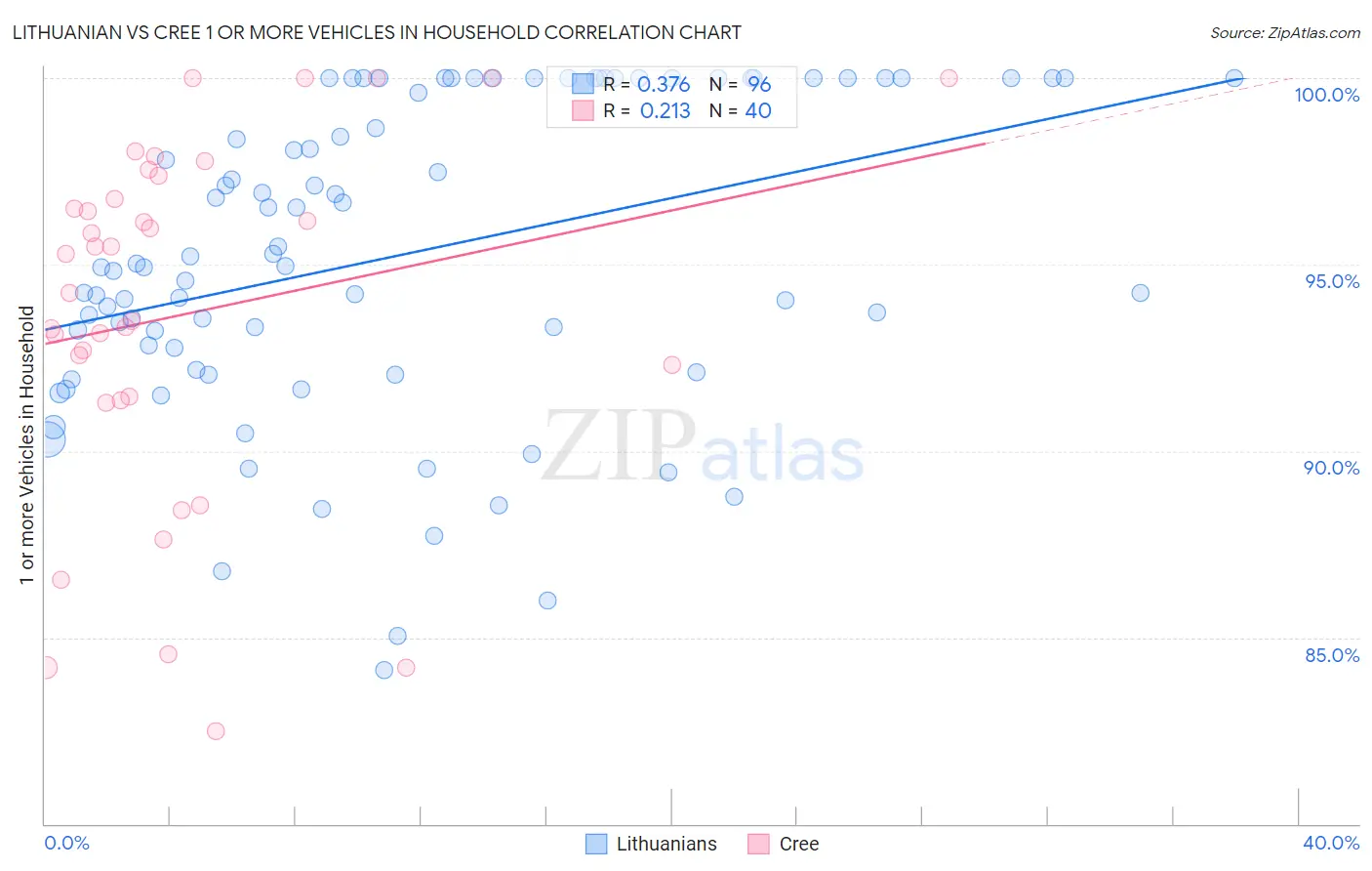 Lithuanian vs Cree 1 or more Vehicles in Household