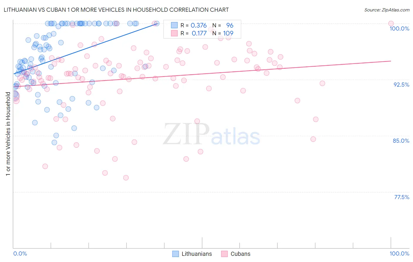 Lithuanian vs Cuban 1 or more Vehicles in Household