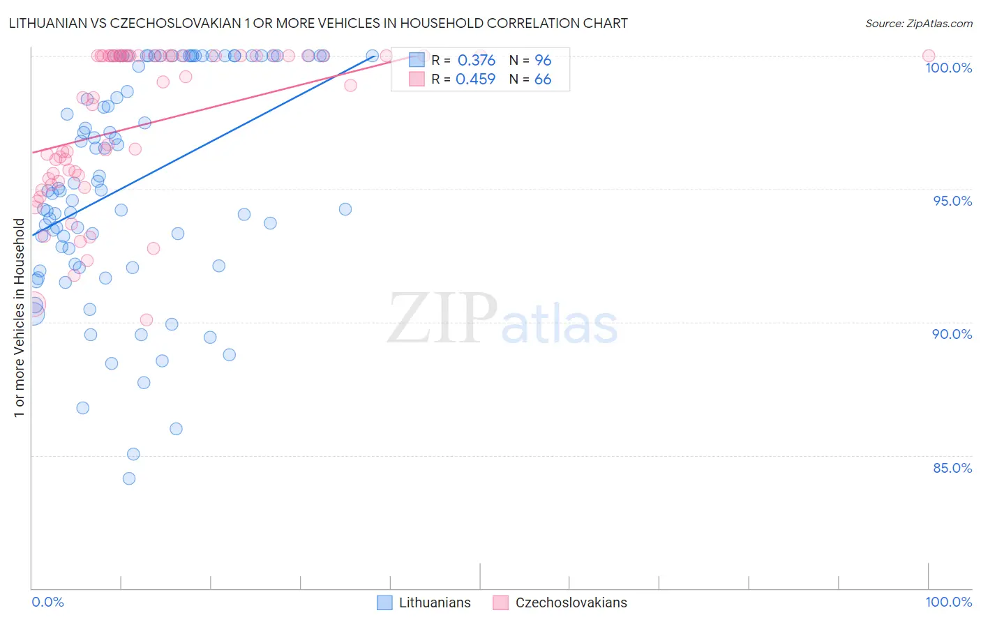 Lithuanian vs Czechoslovakian 1 or more Vehicles in Household