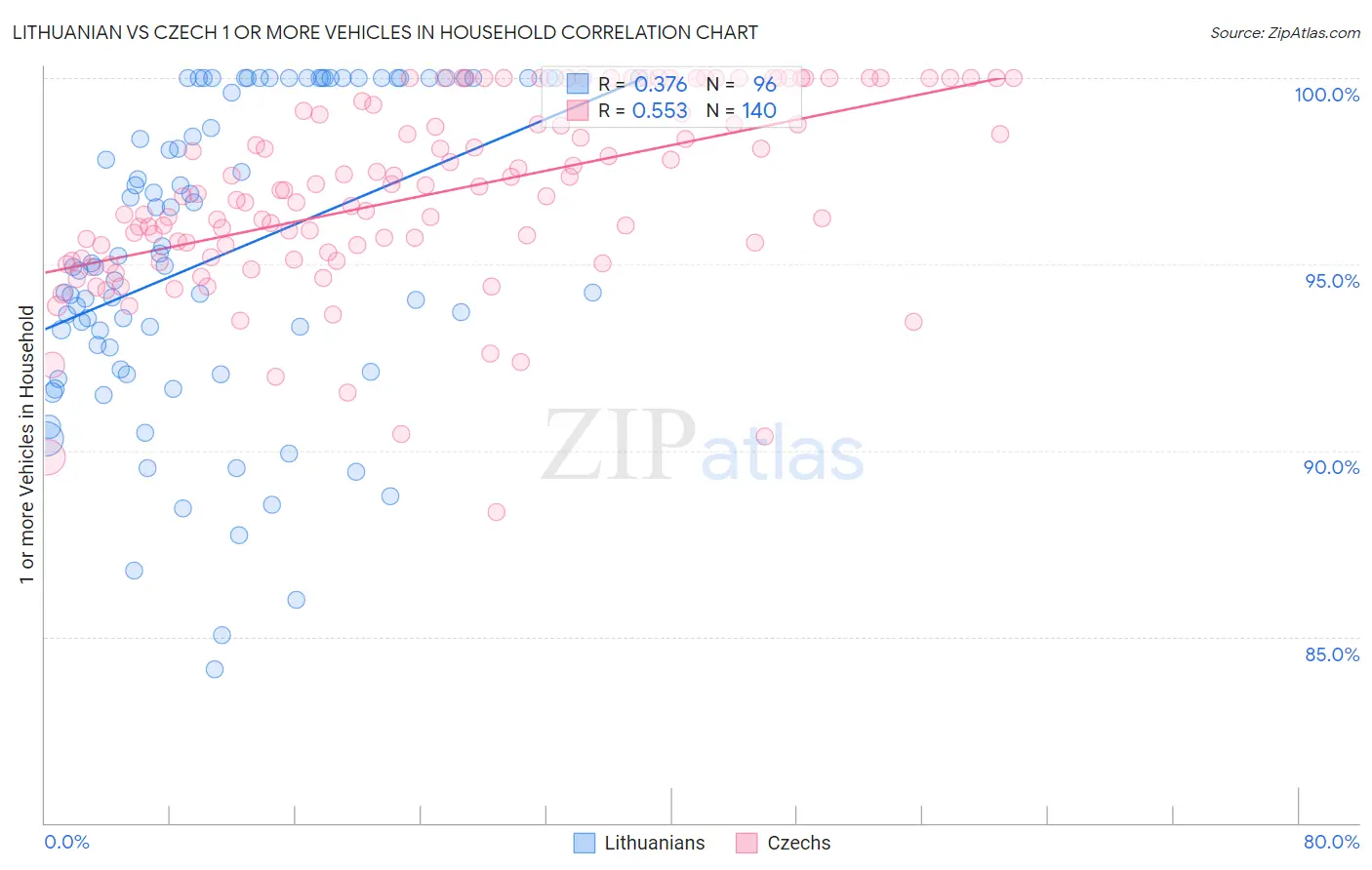 Lithuanian vs Czech 1 or more Vehicles in Household