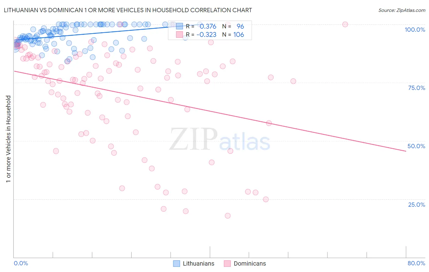 Lithuanian vs Dominican 1 or more Vehicles in Household