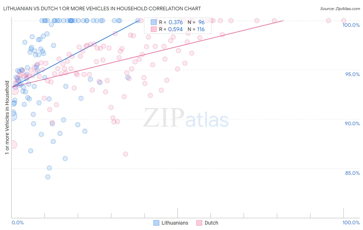Lithuanian vs Dutch 1 or more Vehicles in Household