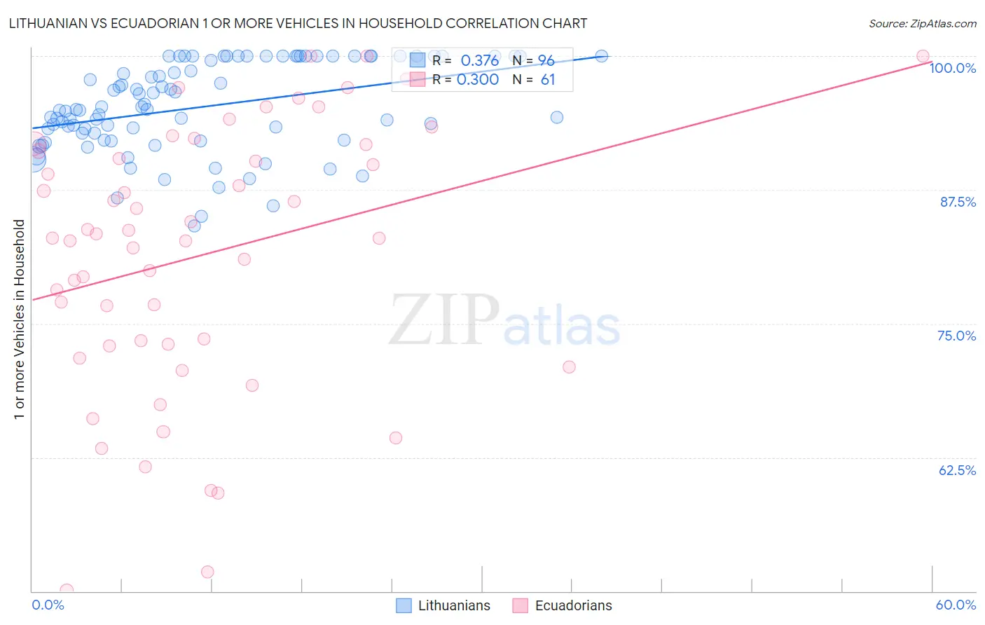 Lithuanian vs Ecuadorian 1 or more Vehicles in Household