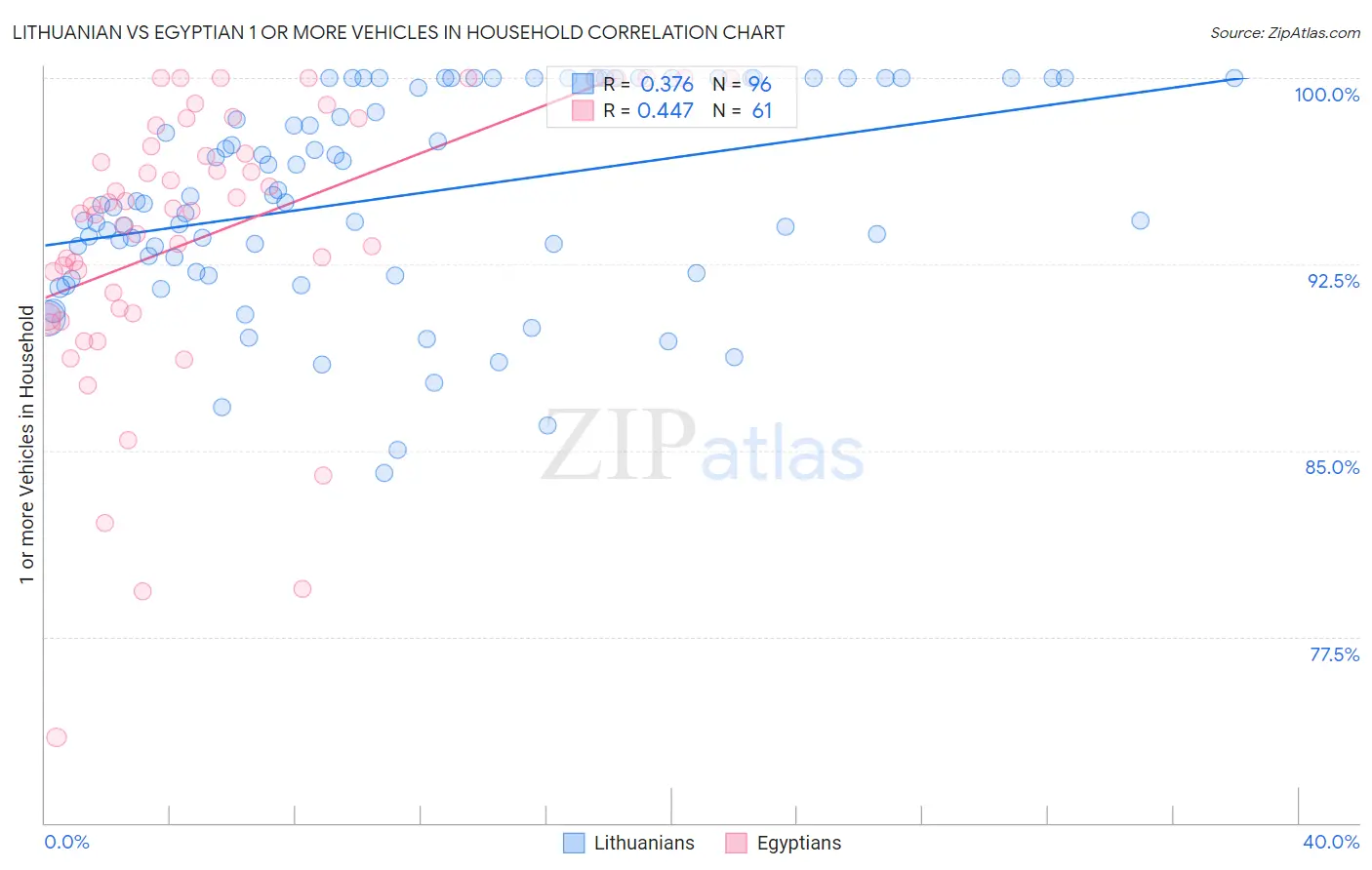 Lithuanian vs Egyptian 1 or more Vehicles in Household