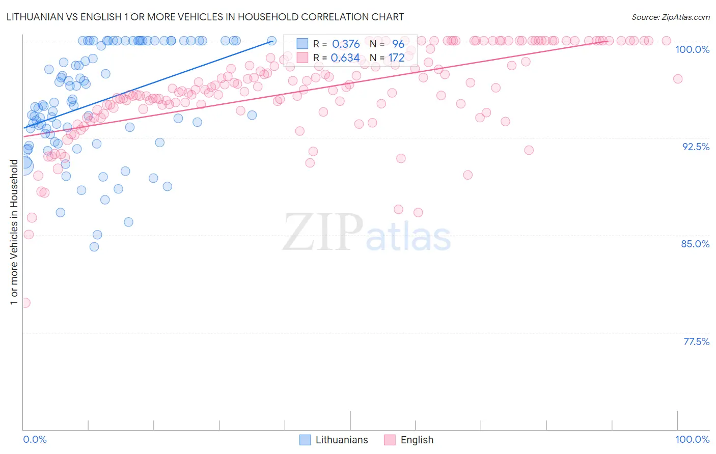 Lithuanian vs English 1 or more Vehicles in Household