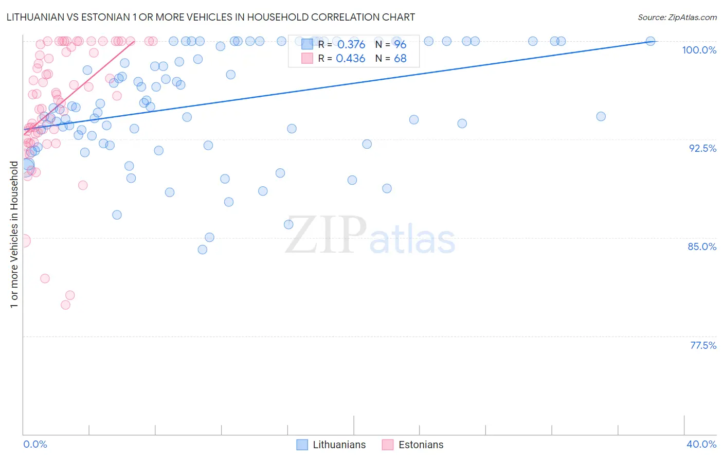 Lithuanian vs Estonian 1 or more Vehicles in Household