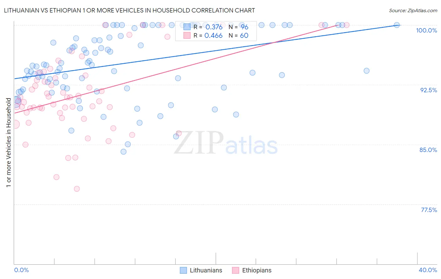 Lithuanian vs Ethiopian 1 or more Vehicles in Household