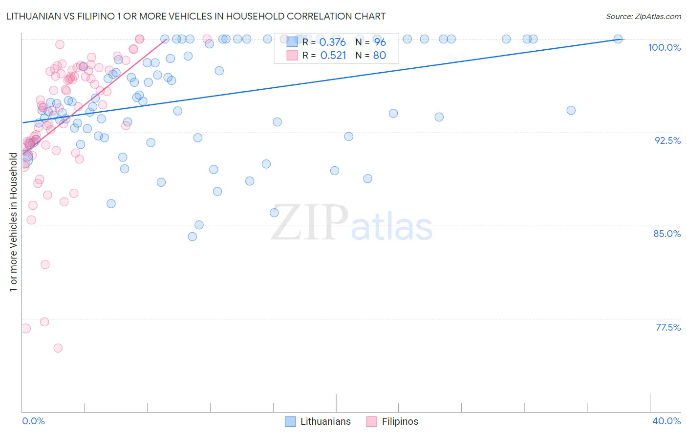 Lithuanian vs Filipino 1 or more Vehicles in Household