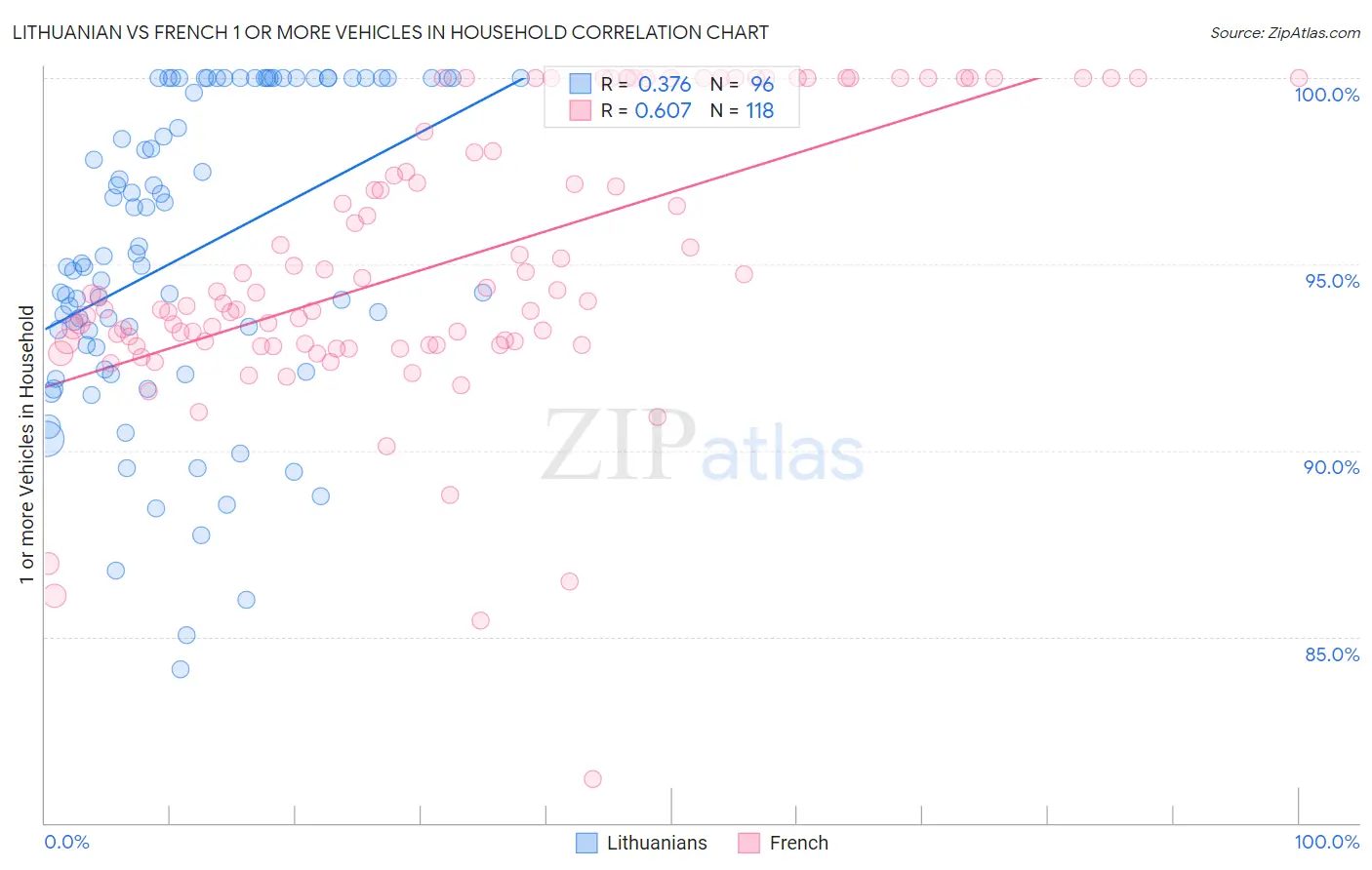Lithuanian vs French 1 or more Vehicles in Household