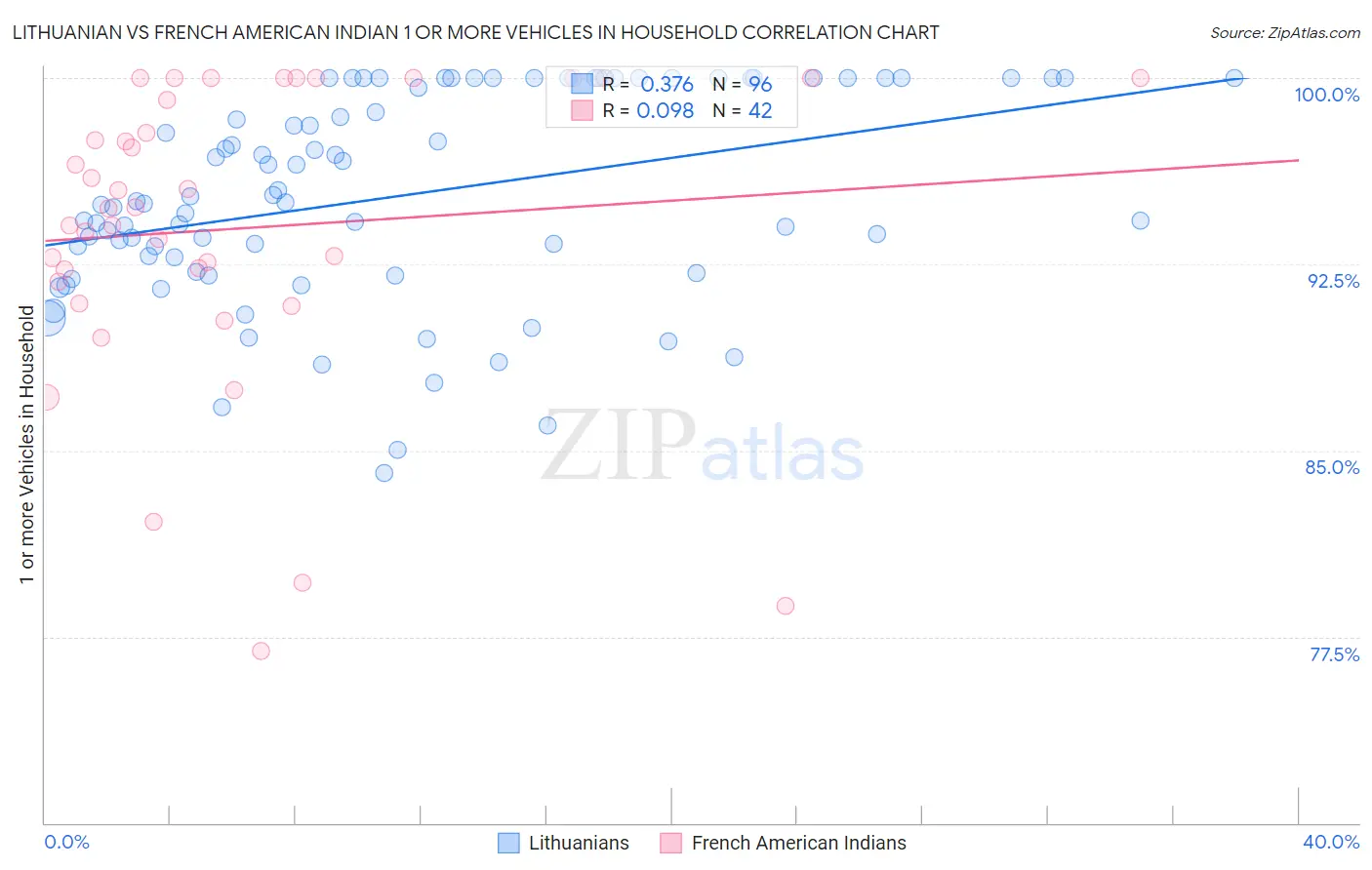 Lithuanian vs French American Indian 1 or more Vehicles in Household