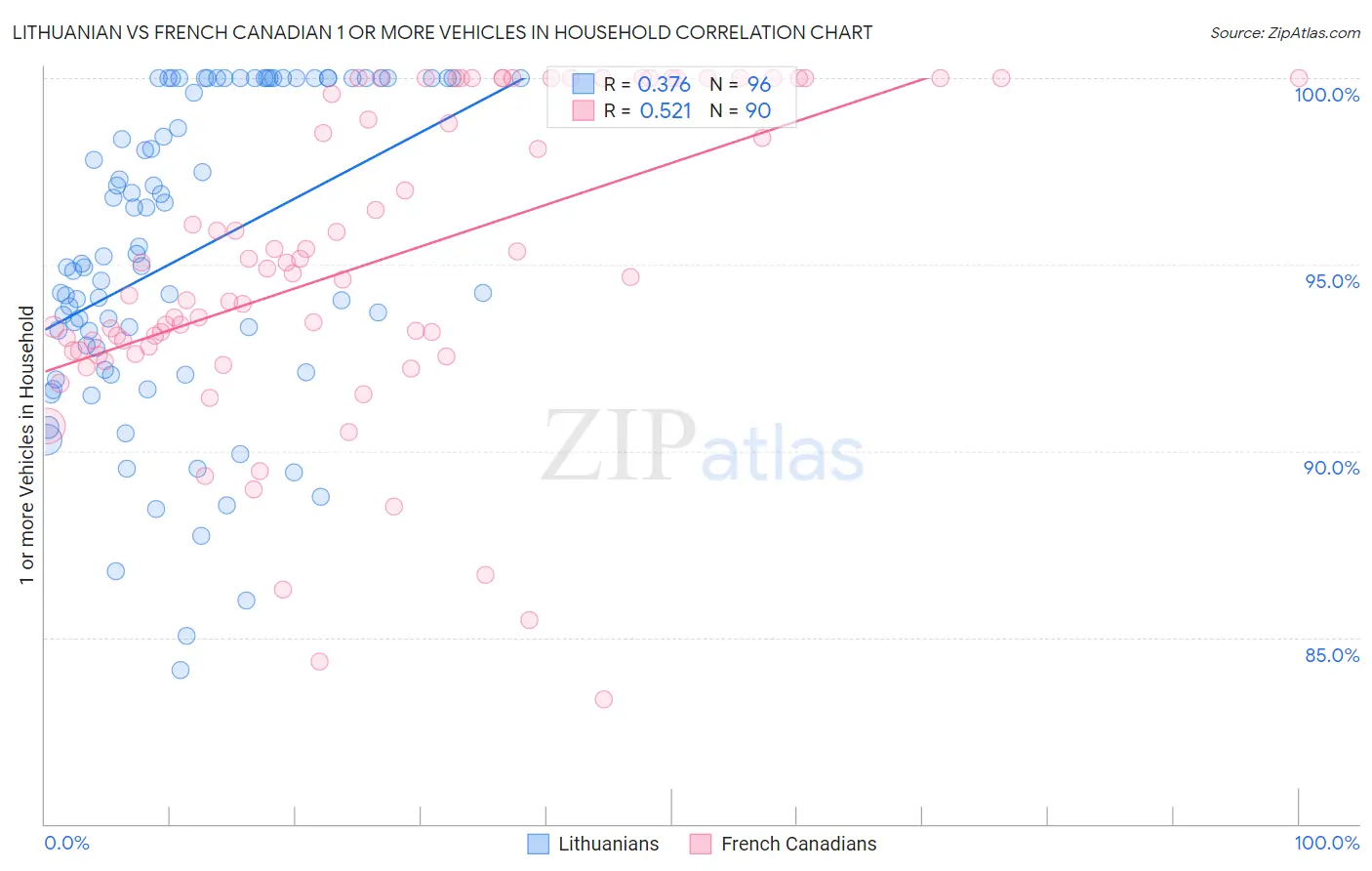 Lithuanian vs French Canadian 1 or more Vehicles in Household
