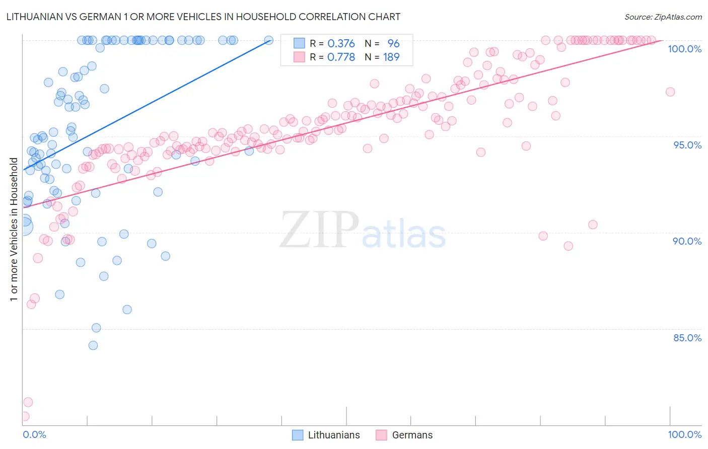 Lithuanian vs German 1 or more Vehicles in Household