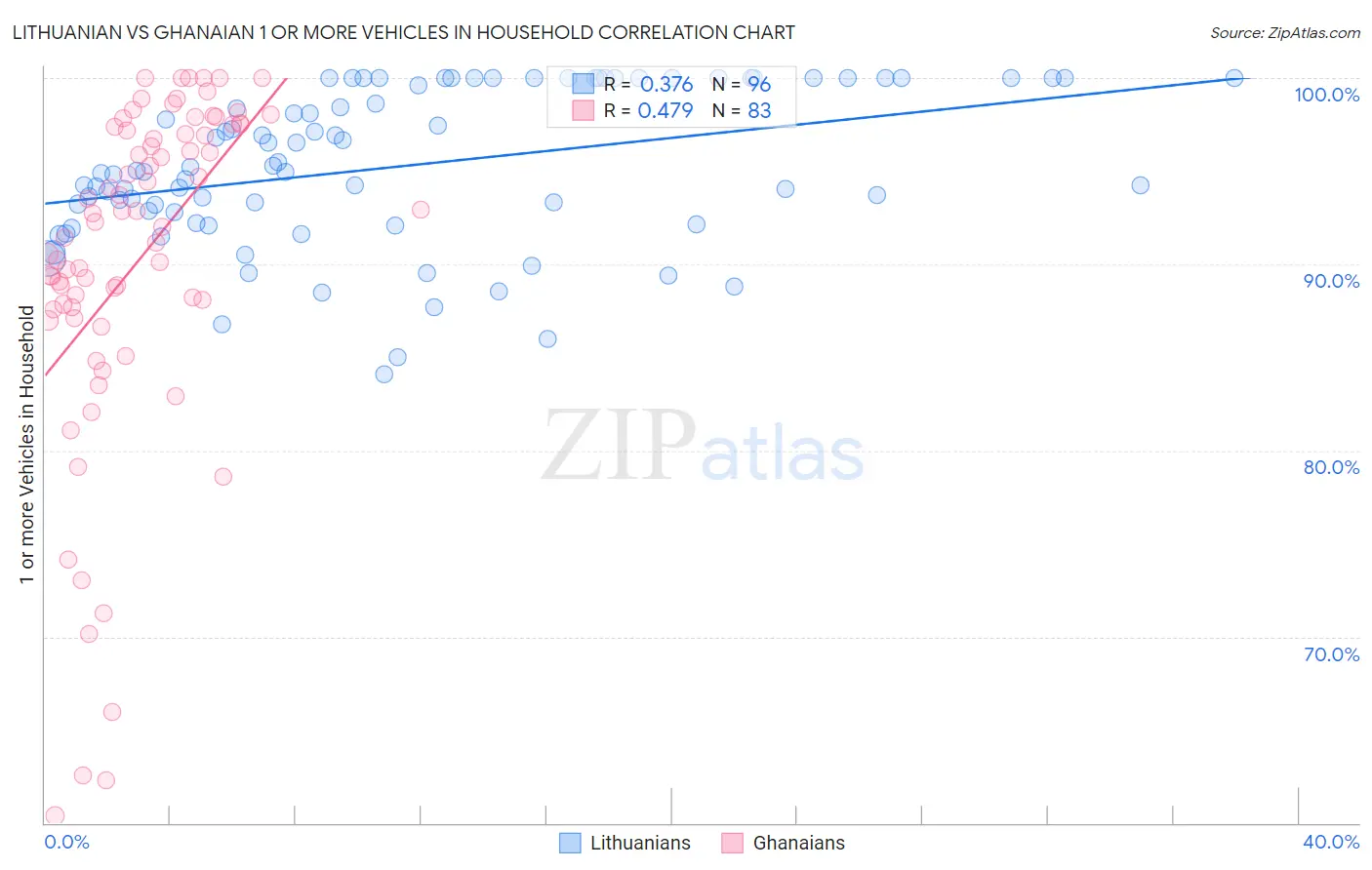 Lithuanian vs Ghanaian 1 or more Vehicles in Household