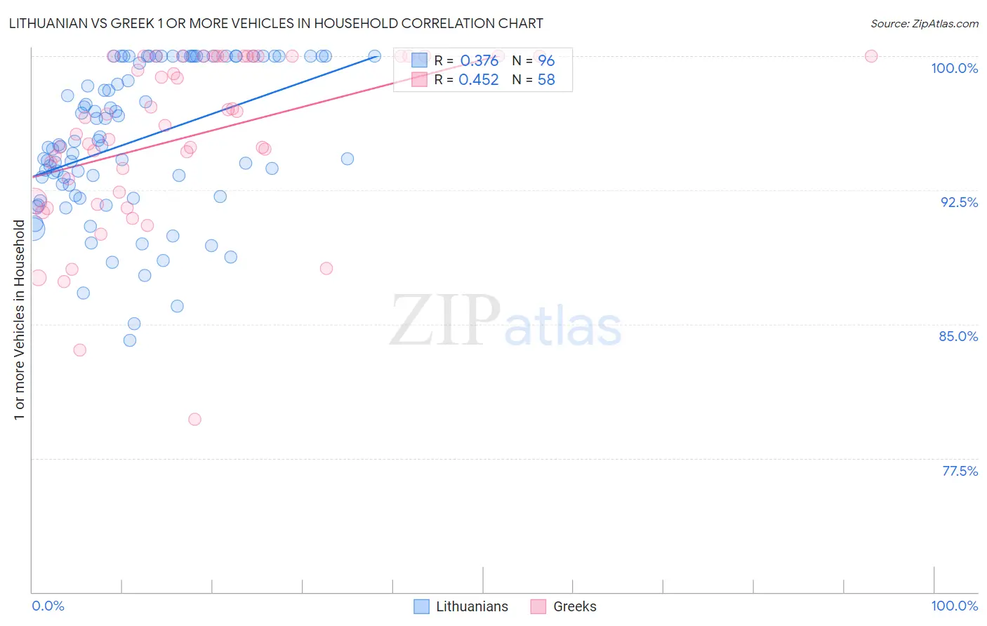Lithuanian vs Greek 1 or more Vehicles in Household