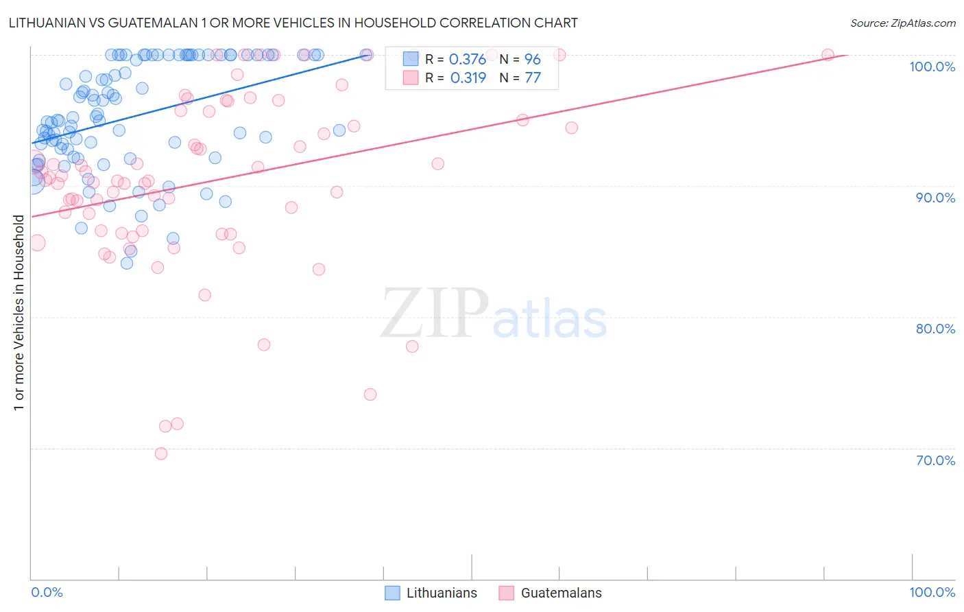 Lithuanian vs Guatemalan 1 or more Vehicles in Household