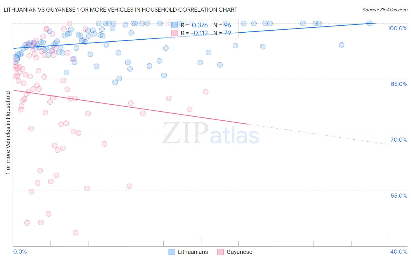 Lithuanian vs Guyanese 1 or more Vehicles in Household