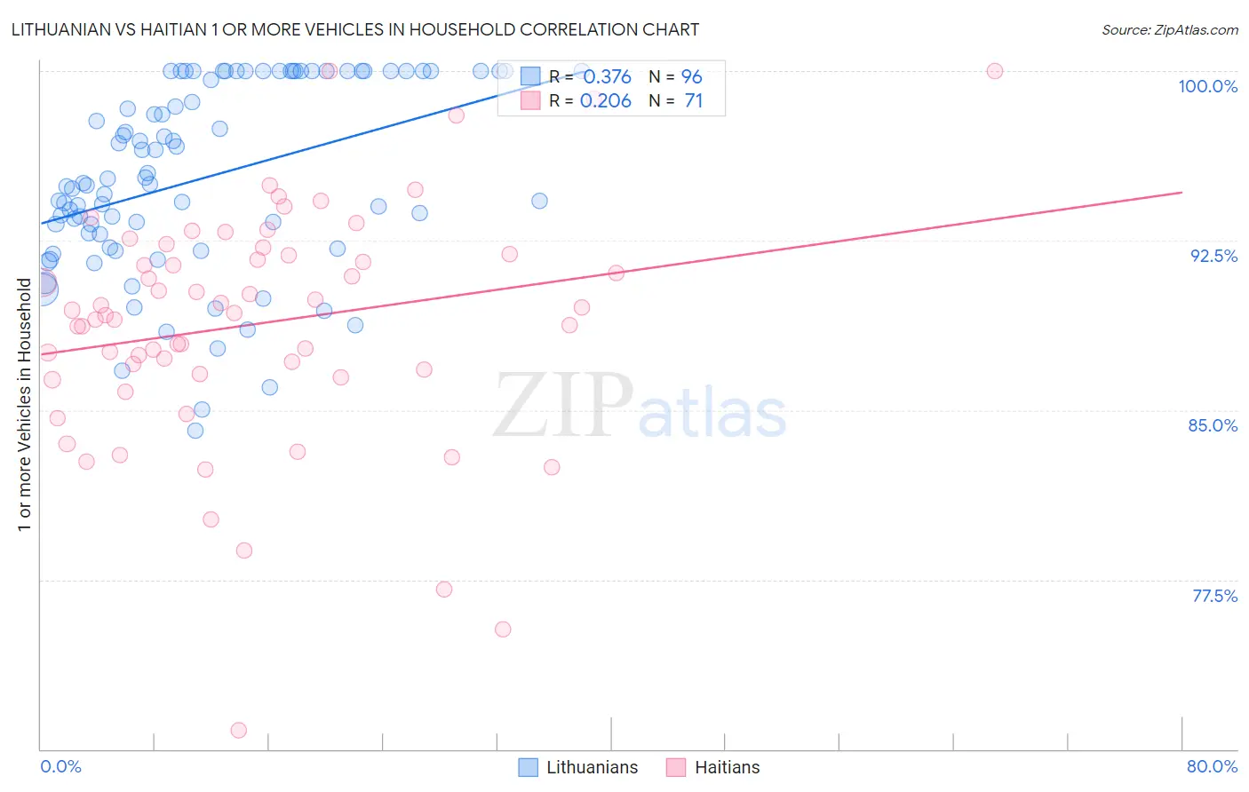 Lithuanian vs Haitian 1 or more Vehicles in Household