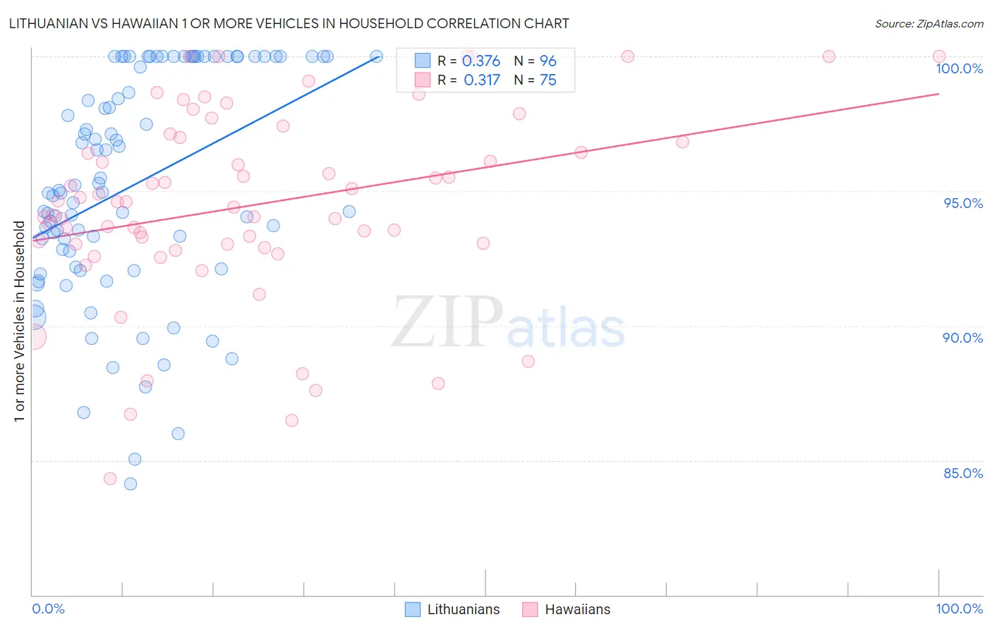 Lithuanian vs Hawaiian 1 or more Vehicles in Household