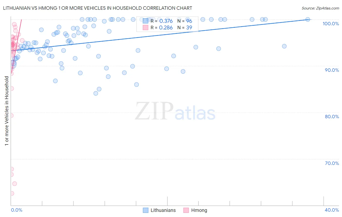 Lithuanian vs Hmong 1 or more Vehicles in Household