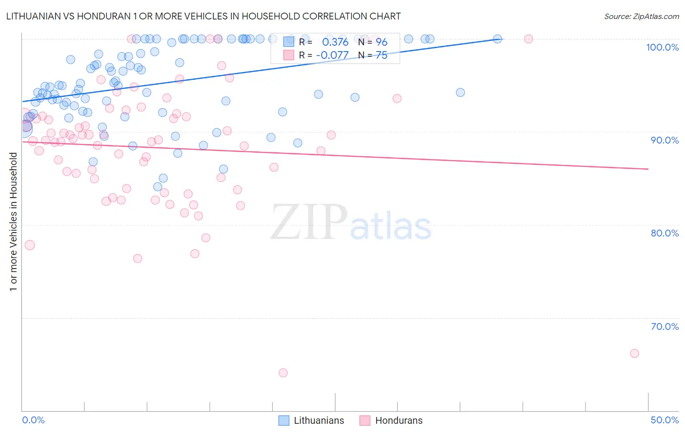 Lithuanian vs Honduran 1 or more Vehicles in Household