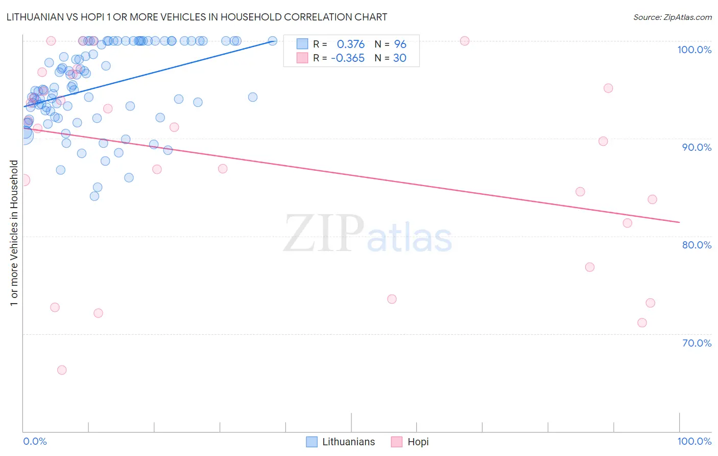 Lithuanian vs Hopi 1 or more Vehicles in Household