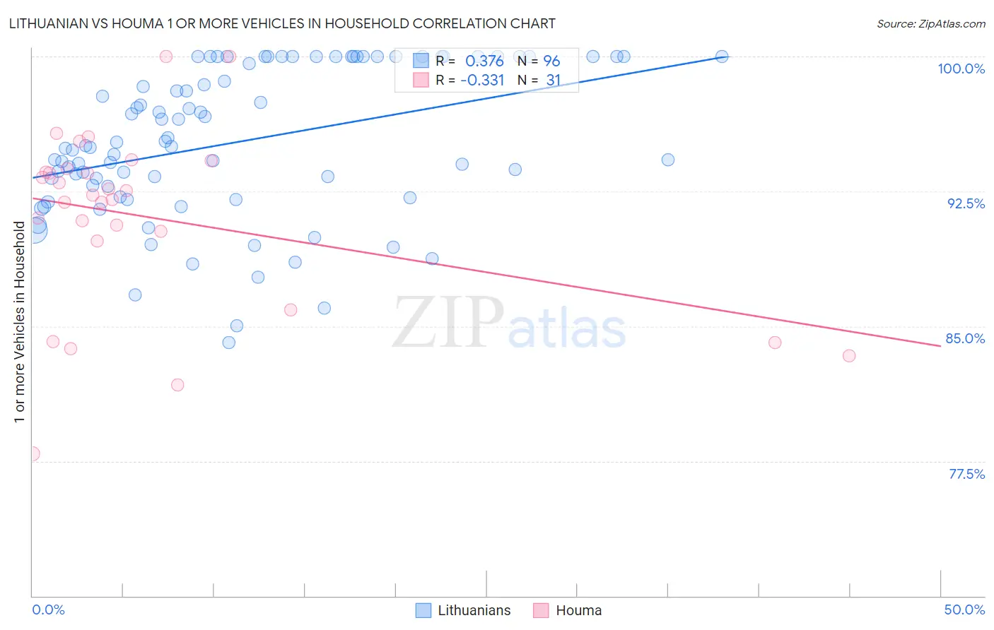 Lithuanian vs Houma 1 or more Vehicles in Household