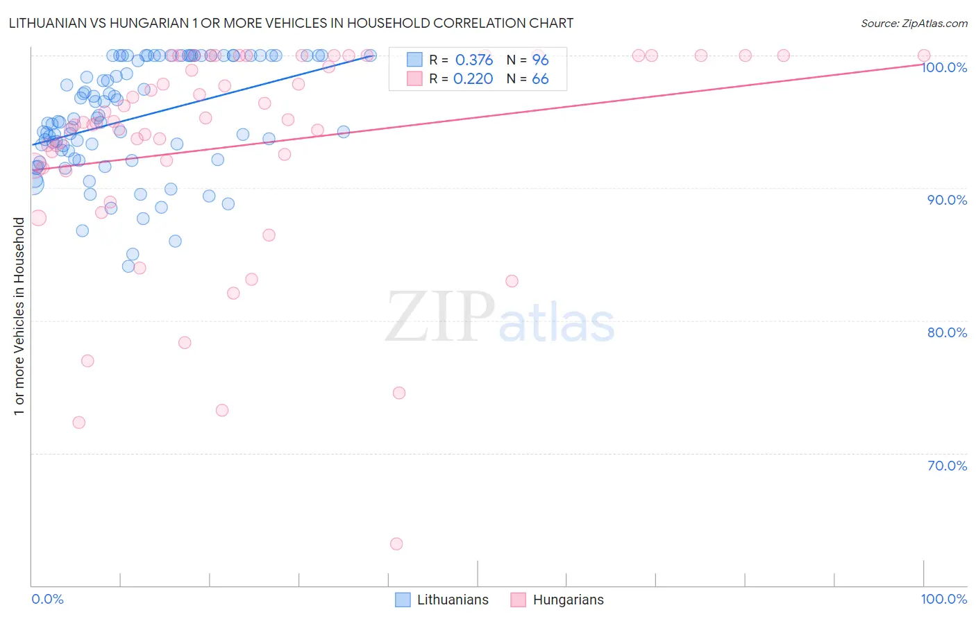Lithuanian vs Hungarian 1 or more Vehicles in Household