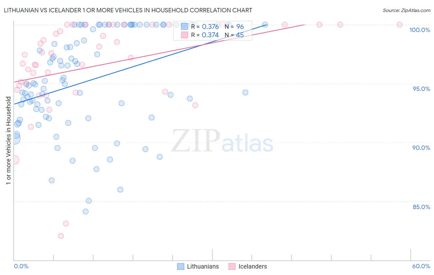 Lithuanian vs Icelander 1 or more Vehicles in Household