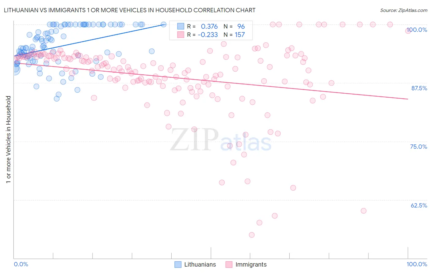 Lithuanian vs Immigrants 1 or more Vehicles in Household