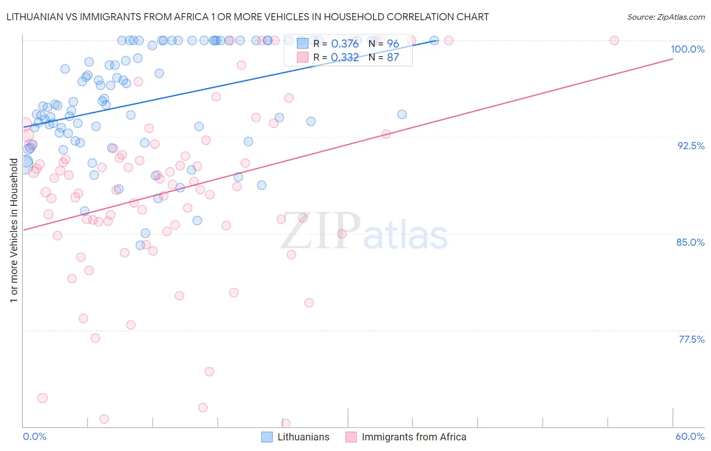 Lithuanian vs Immigrants from Africa 1 or more Vehicles in Household