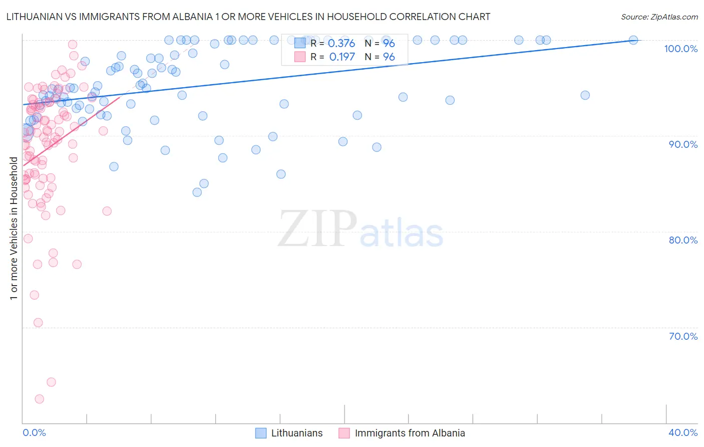 Lithuanian vs Immigrants from Albania 1 or more Vehicles in Household